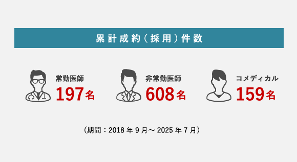 累計成約（採用）件数：常勤医師197名、非常勤医師608名、コメディカル159名（期間：2018年9月～2025年7月）