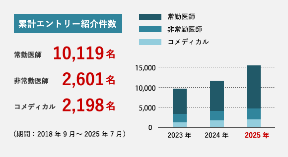 累計エントリー紹介件数：常勤医師10,119名、非常勤医師2,601名、コメディカル2,198名（期間：2018年9月～2025年7月）