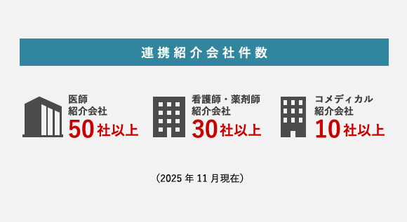 連携紹介会社件数：医師紹介会社50社以上、看護師・薬剤師紹介会社30社以上、コメディカル紹介会社10社以上（2025年11月現在）