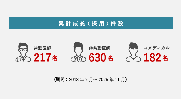 累計成約（採用）件数：常勤医師217名、非常勤医師630名、コメディカル182名（期間：2018年9月～2025年11月）