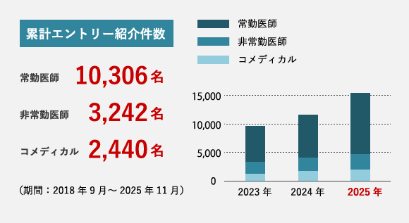 累計エントリー紹介件数：常勤医師10,306名、非常勤医師3,242名、コメディカル2,440名（期間：2018年9月～2025年11月）