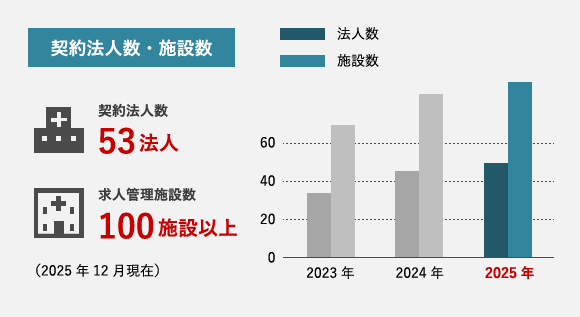 契約法人数：53法人、求人管理施設数：100施設以上（2025年11月現在）
