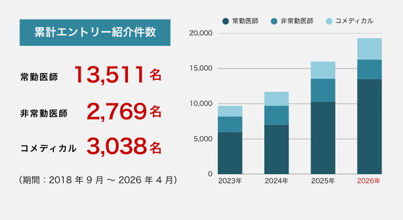 累計エントリー紹介件数：常勤医師13,511名、非常勤医師2,769名、コメディカル3,038名（期間：2018年9月～2026年4月）