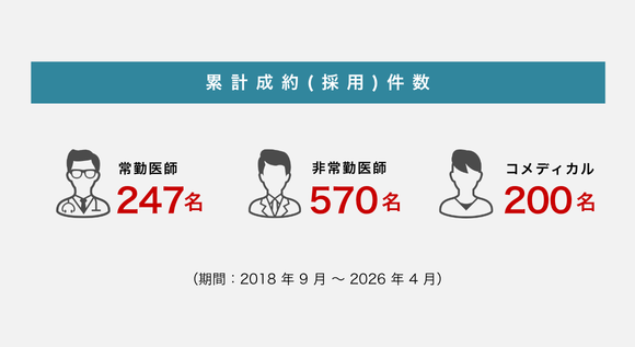 累計成約（採用）件数：常勤医師247名、非常勤医師570名、コメディカル200名（期間：2018年9月～2026年4月）