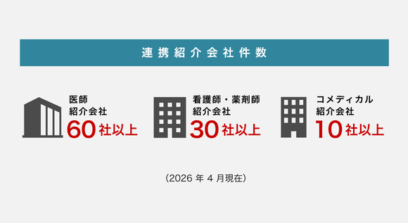 連携紹介会社件数：医師紹介会社60社以上、看護師・薬剤師紹介会社30社以上、コメディカル紹介会社10社以上（2026年4月現在）