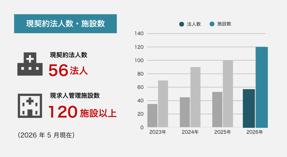 現契約法人数：56法人、現求人管理施設数：120施設以上（2026年5月現在）