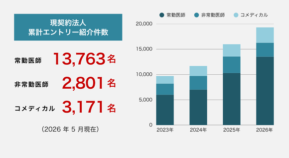 現契約法人累計エントリー紹介件数：常勤医師13,763名、非常勤医師2,801名、コメディカル3,171名（2026年5月現在）