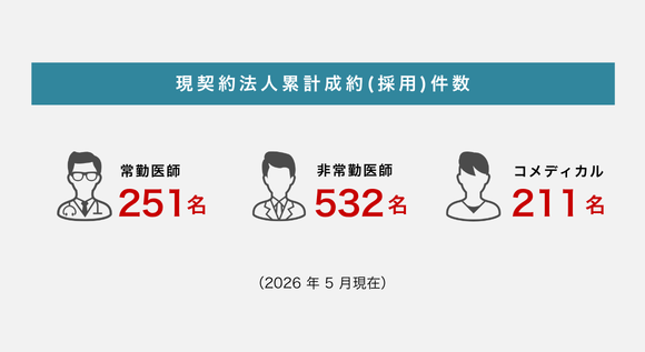 現契約法人累計成約（採用）件数：常勤医師251名、非常勤医師532名、コメディカル211名（2026年5月現在）