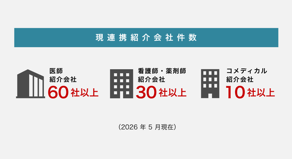 現連携紹介会社件数：医師紹介会社60社以上、看護師・薬剤師紹介会社30社以上、コメディカル紹介会社10社以上（2026年5月現在）