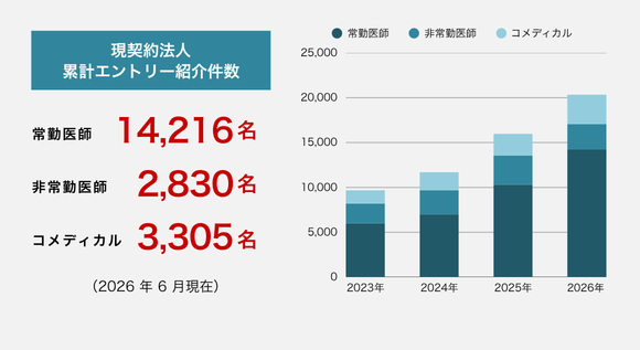 現契約法人累計エントリー紹介件数：常勤医師14,216名、非常勤医師2,830名、コメディカル3,305名（2026年6月現在）