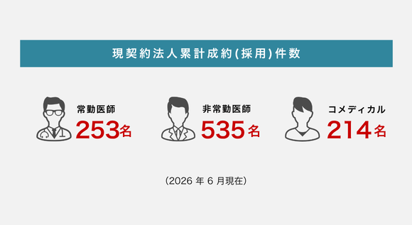 現契約法人累計成約（採用）件数：常勤医師253名、非常勤医師535名、コメディカル214名（2026年6月現在）