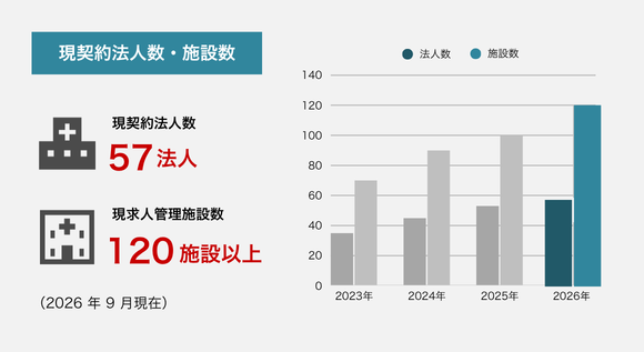 現契約法人数：57法人、現求人管理施設数：120施設以上（2026年9月現在）
