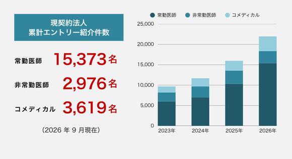 現契約法人累計エントリー紹介件数：常勤医師15,373名、非常勤医師2,976名、コメディカル3,619名（2026年9月現在）