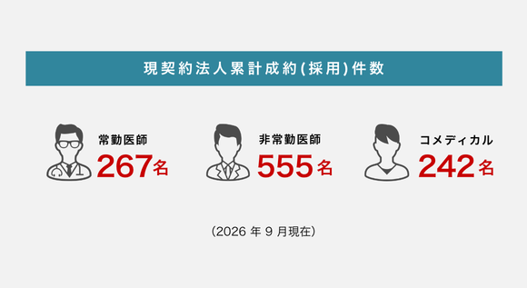 現契約法人累計成約（採用）件数：常勤医師267名、非常勤医師555名、コメディカル242名（2026年9月現在）